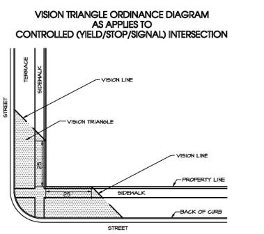 Vision triangle diagram of a controlled intersection, one with a yield sign, stop sign, or traffic signals.