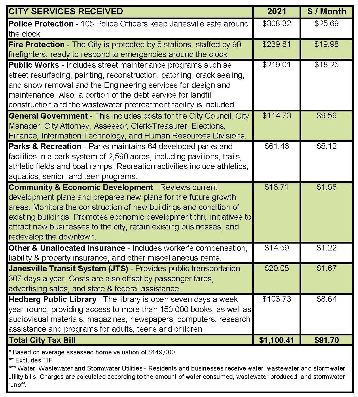 2021 Property Tax Table