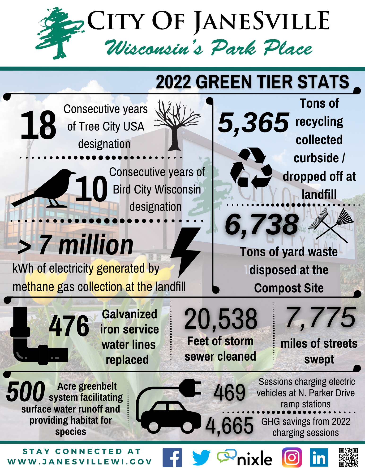 2022 Green Tier Stats